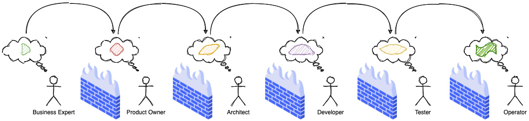 Figure 1.1 – Silo mentality and the loss of information fidelity
