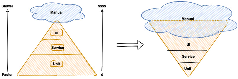 Figure 1.2 – Testing strategy: expectation versus reality
