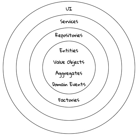 Figure 1.20 – The elements of DDD’s tactical design
