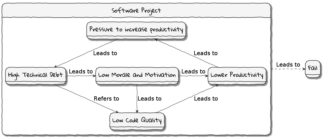 Figure 1.3 – Technical debt: implications
