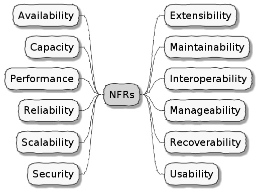 Figure 1.4 – NFRs
