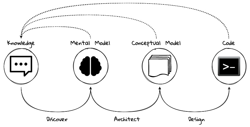 Figure 1.5 – Building software is a continuous refinement of knowledge and models
