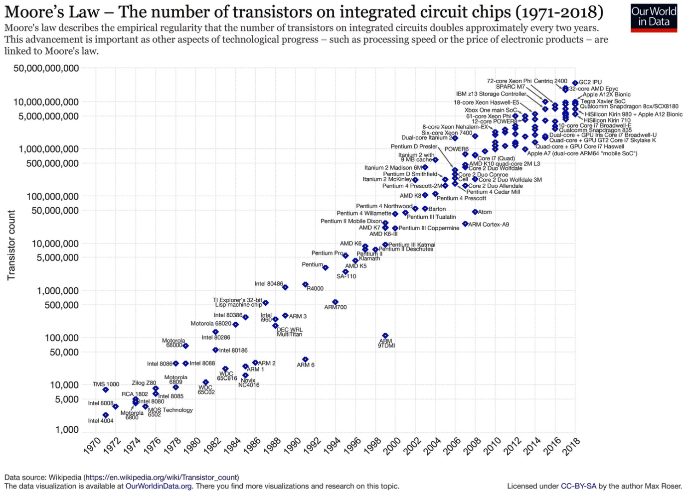 Figure 1.6 – Moore’s law
