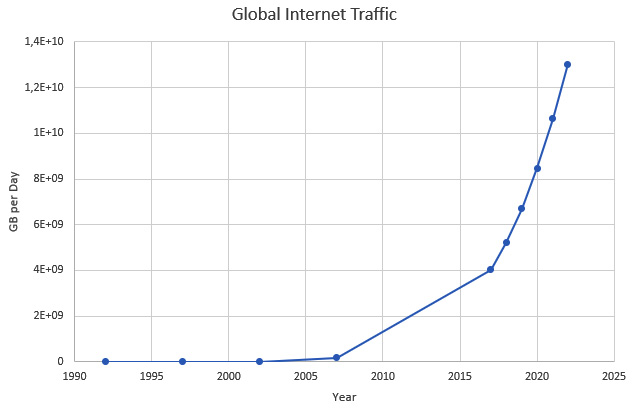 Figure 1.7 – Global internet traffic
