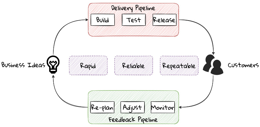 Figure 1.8 – The software delivery continuum
