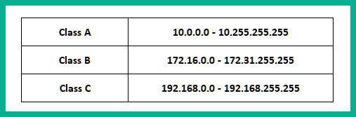 Figure 1.15 – Private IPv4 address spaces
