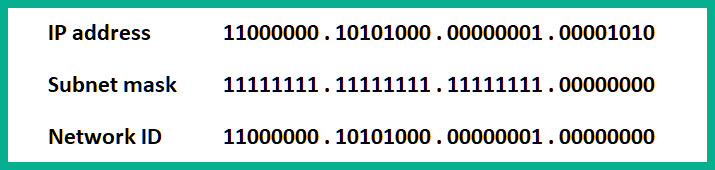 Figure 1.20 – Determining a network ID
