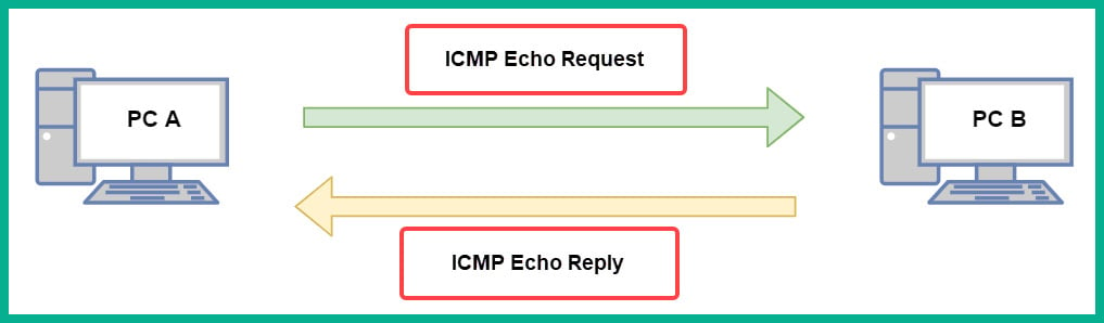 Figure 1.21 – ICMP messages between two devices
