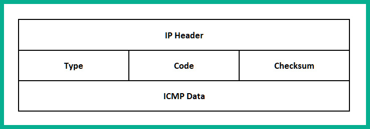 Figure 1.22 – ICMP packet structure
