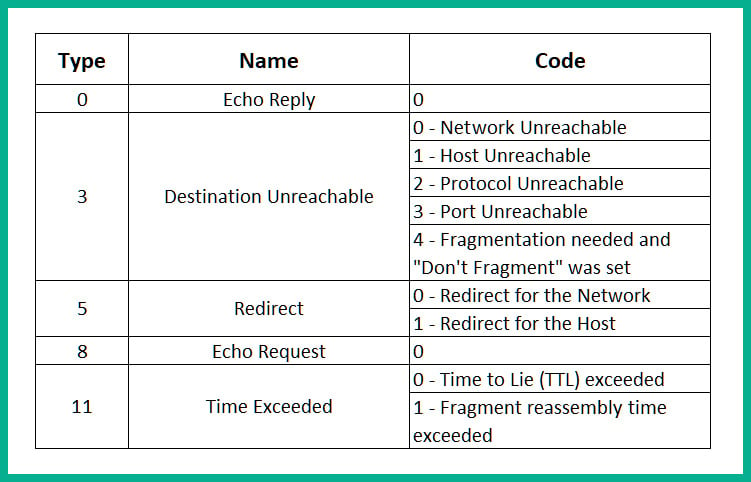 Figure 1.23 – ICMP types and codes
