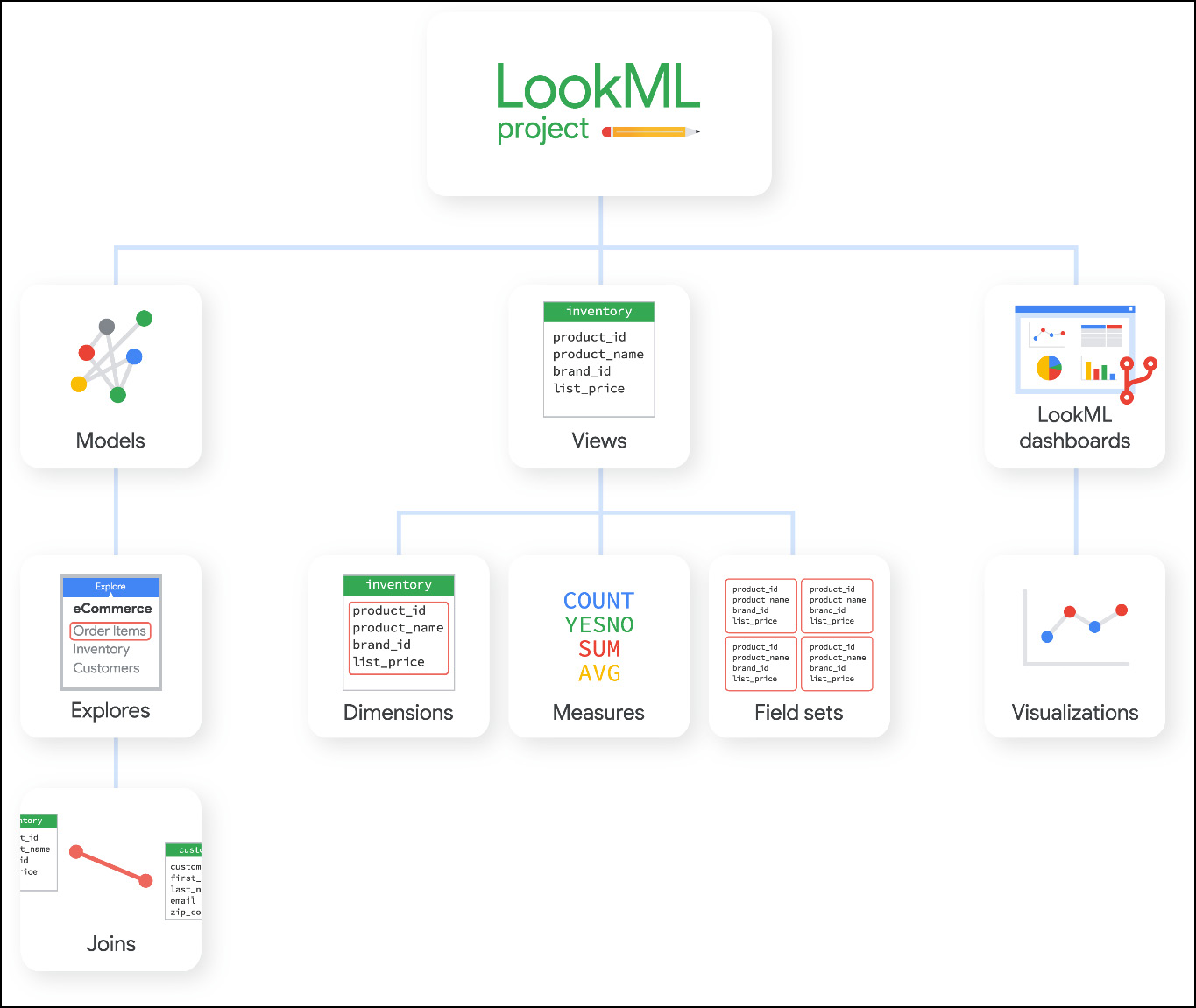 Figure 1.31 – LookML project organization (image from GC documentation)