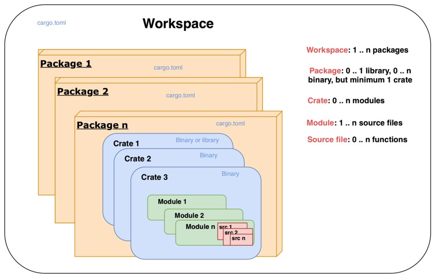 Figure 1.1 – Cargo project structure and hierarchy