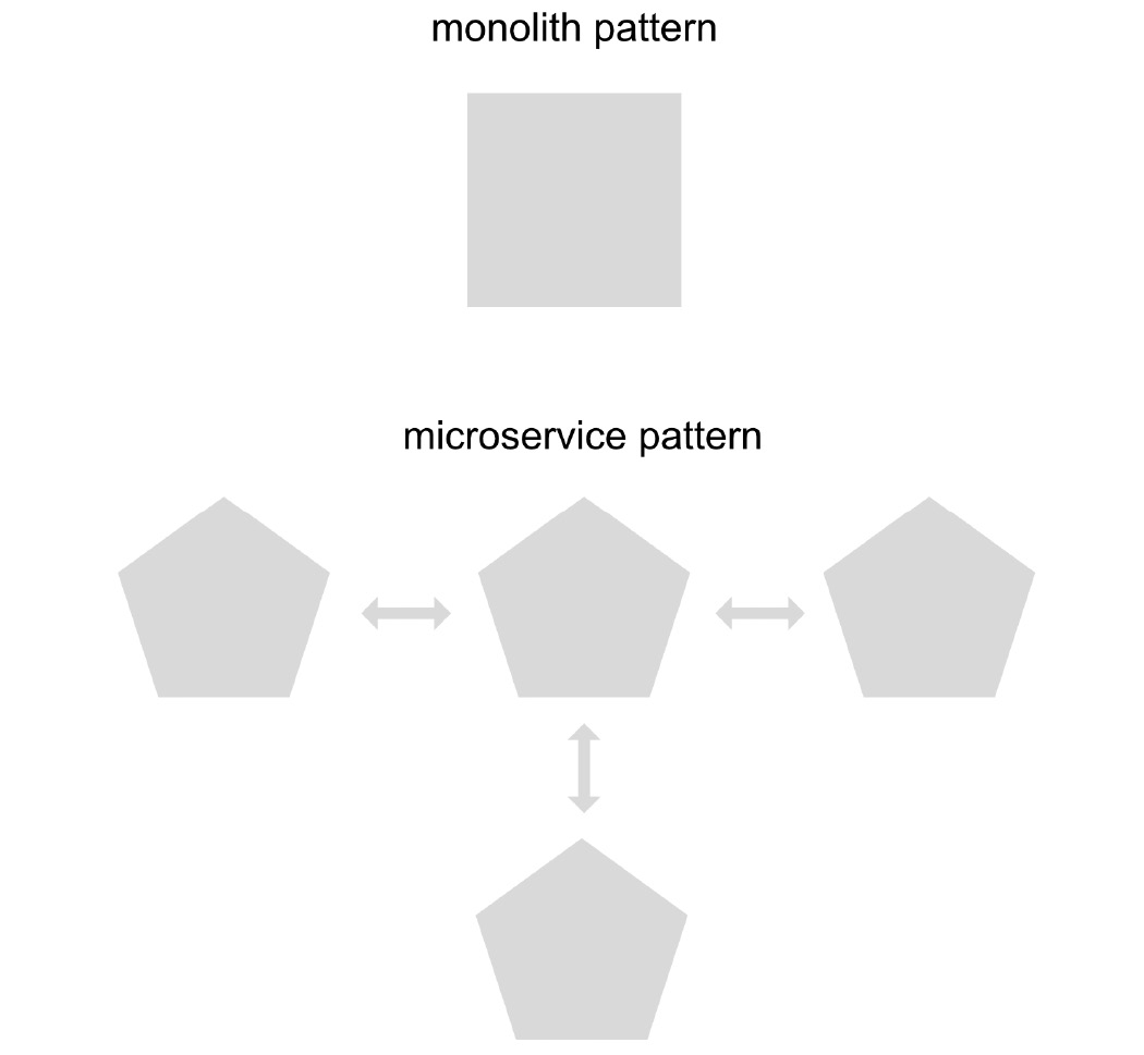 Figure 1.3 – Monolith versus microservice pattern
