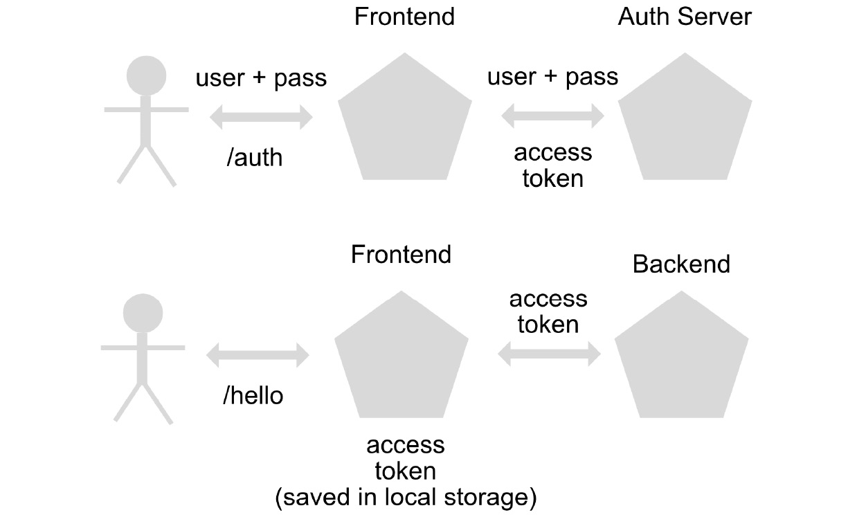 Figure 1.4 – Authentication flow
