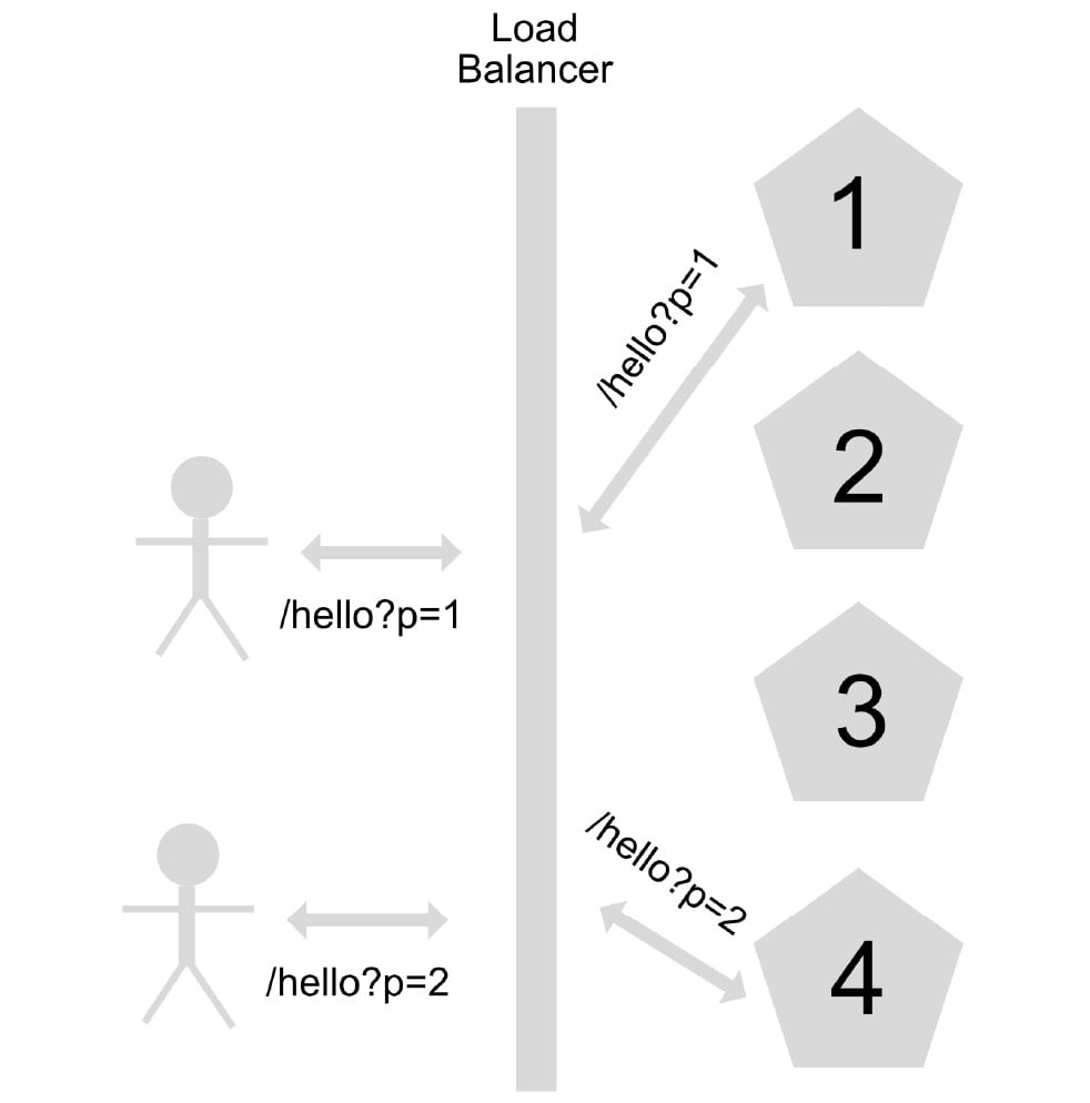 Figure 1.6 – Scaling out or horizontal scaling
