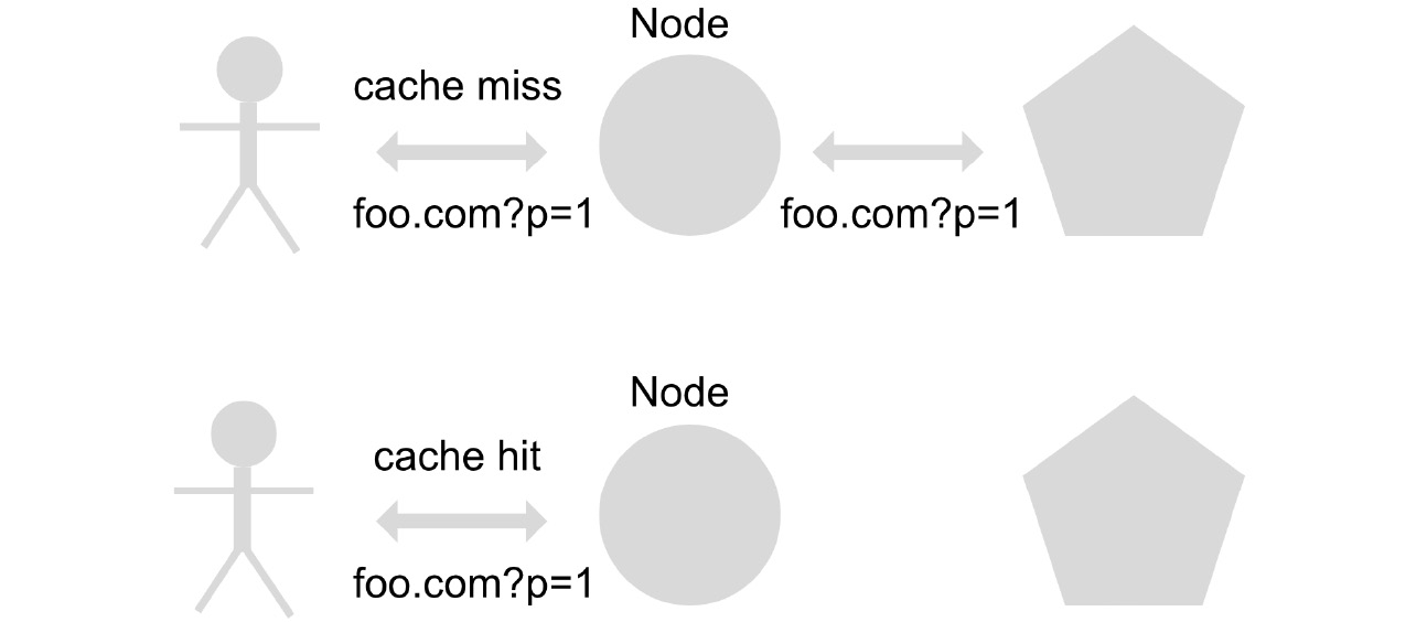 Figure 1.7 – Caching example
