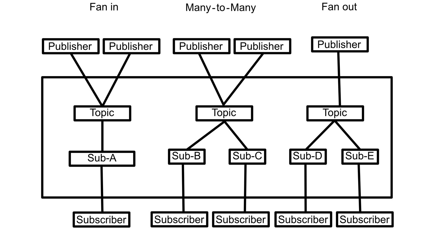 Figure 8.16 – Pub/Sub patterns
