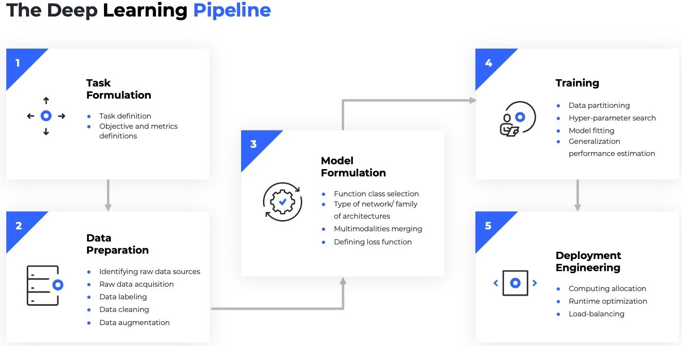 Figure 1.7 – DL pipeline
