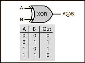 Figure 2.1 – XOR gate input and output truth table