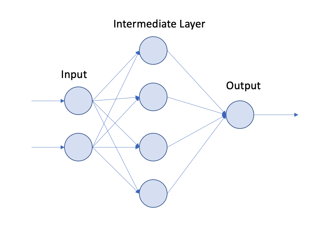 Figure 2.2 – MLP architecture