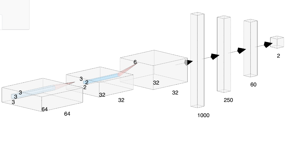 Figure 2.9 – A CNN architecture for the cats and dogs use case