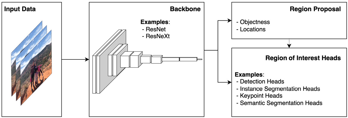 Figure 1.2: The main components of Detectron2