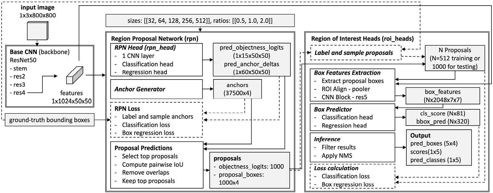 Figure 10.1﻿: The architecture of the Detectron2 object detection application