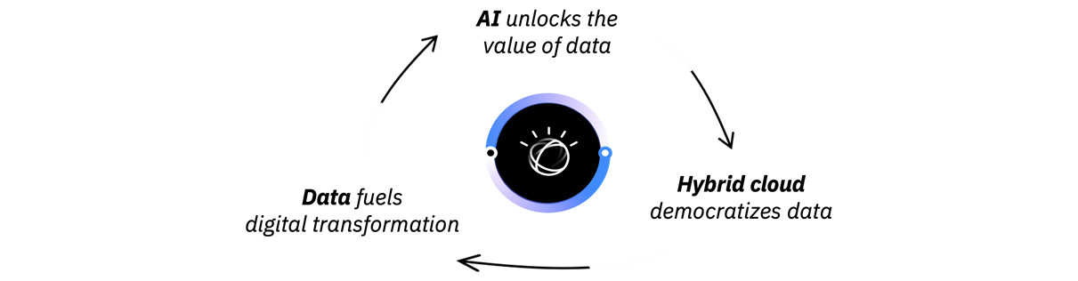 Figure 1.1 – What's reshaping how businesses operate? The driving forces behind digital transformation
