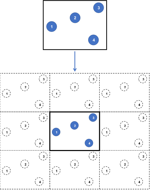 Figure 1.3 – A 2D simulation box without (top) and with (bottom) periodic boundaries
