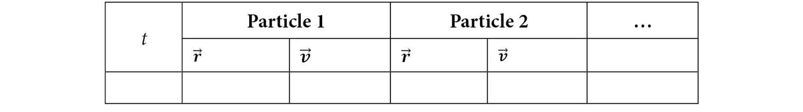 Table 1.1 – Table showing sequence of iterative update of position and velocity vectors of each particle
