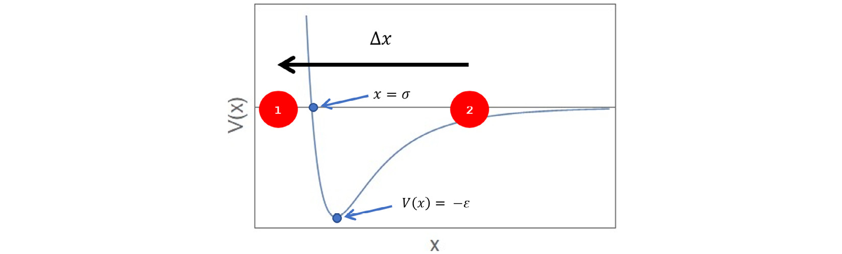 Figure 1.1 – Two particles in 1D interact via a Lennard-Jones potential 
