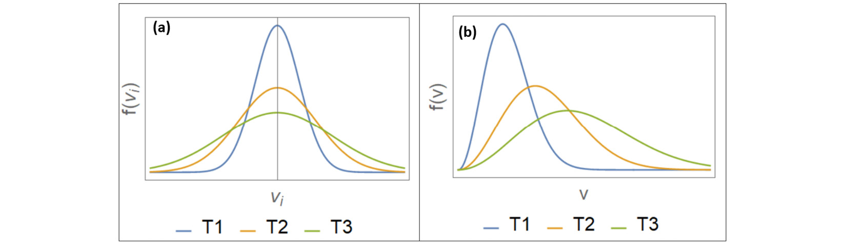 Figure 1.2 – The Maxwell-Boltzmann velocity distributions (left) and speed distributions (right)
