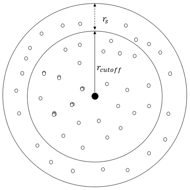 Figure 1.4 – Illustration of the radial cutoff distance  and 
the skin width  of a central atom (black dot)
