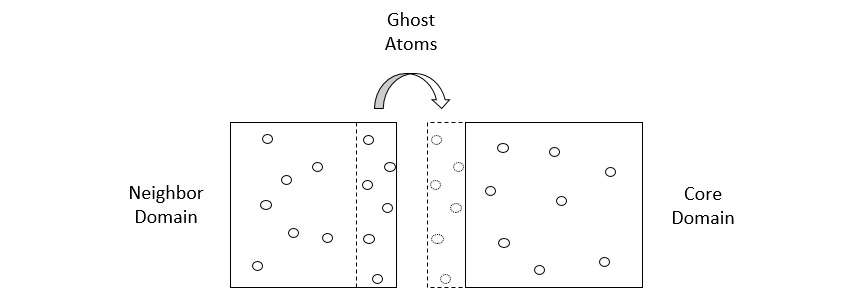 Figure 1.6 – A core domain showing its shell (dashed box) and 
ghost atoms shared with a neighboring domain
