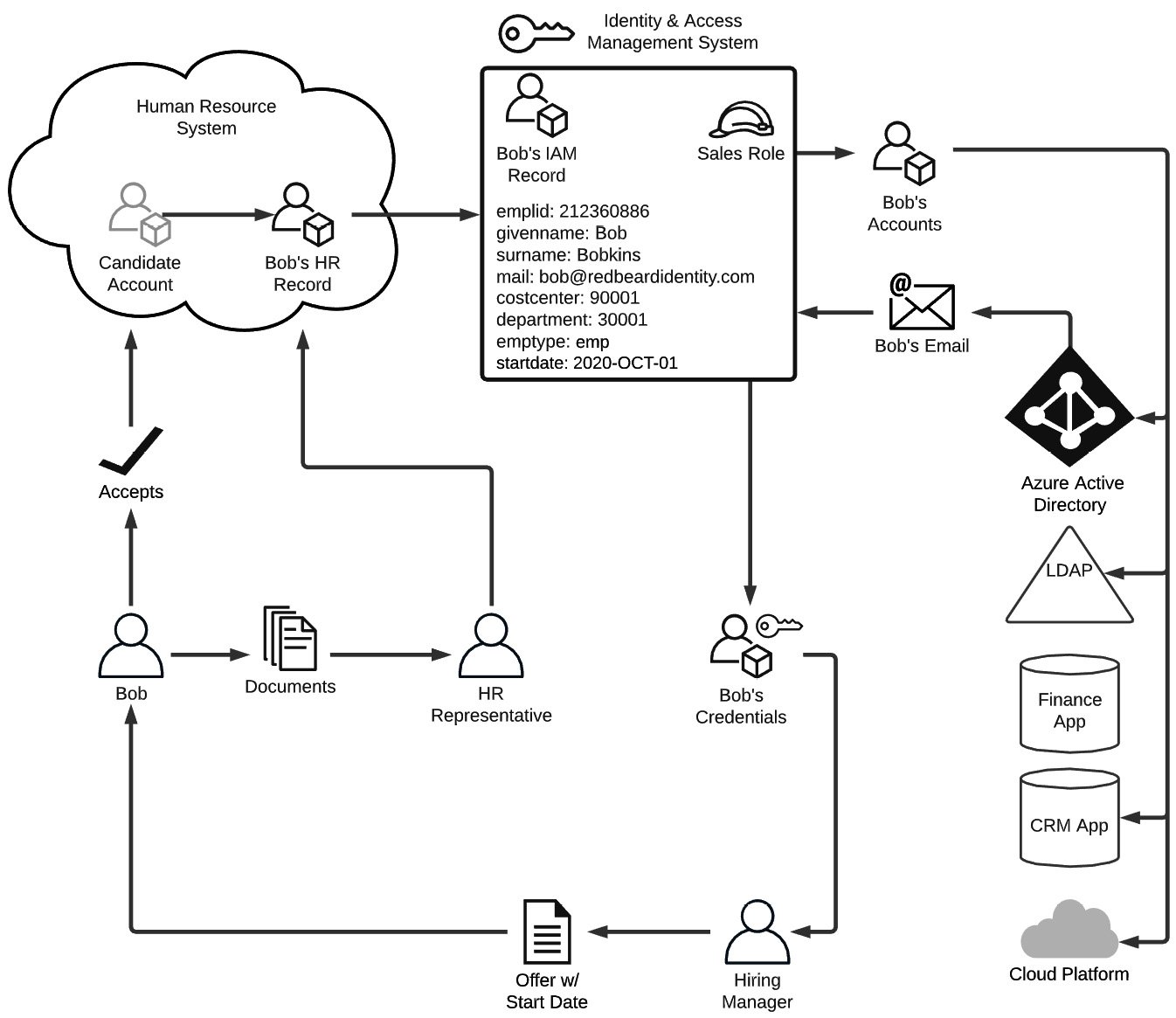 Figure 1.1 – Example of IAM lifecycle events and flows
