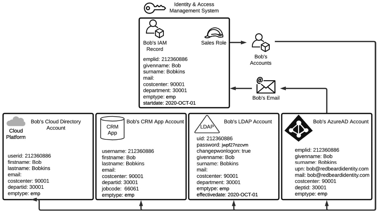 Figure 1.2 – Different account schemas across different identity stores
