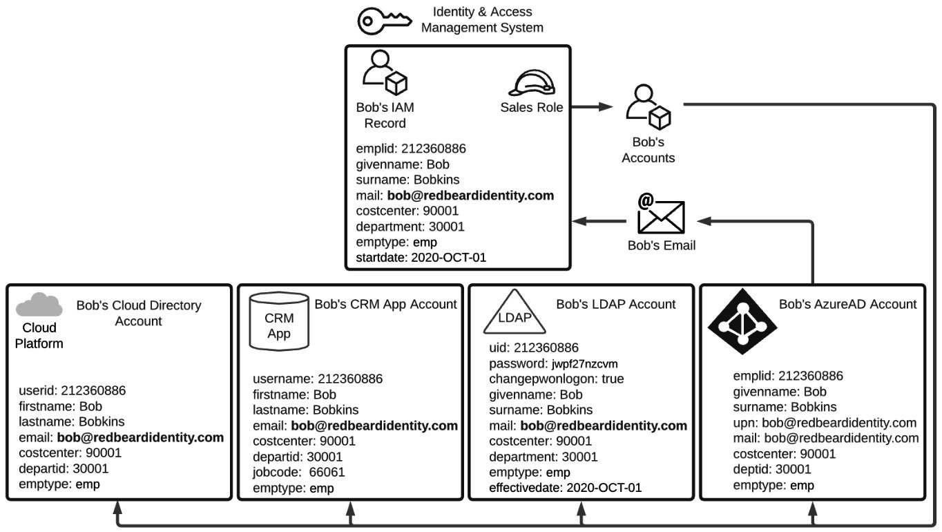 Figure 1.3 – Account attribute synchronization across authoritative sources
