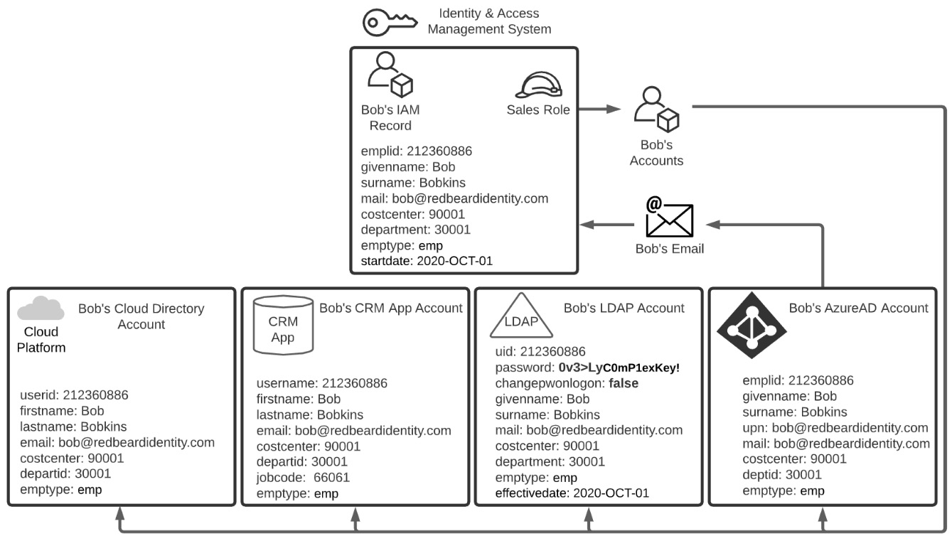 Figure 1.4 – Bob takes ownership of his account
