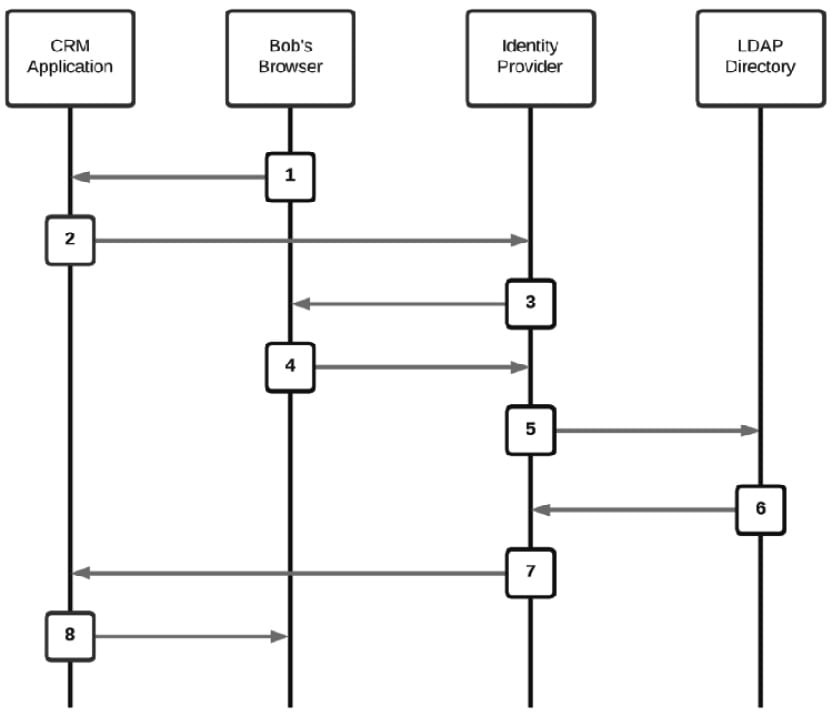 Figure 1.5 – Federated authentication transaction using an identity provider
