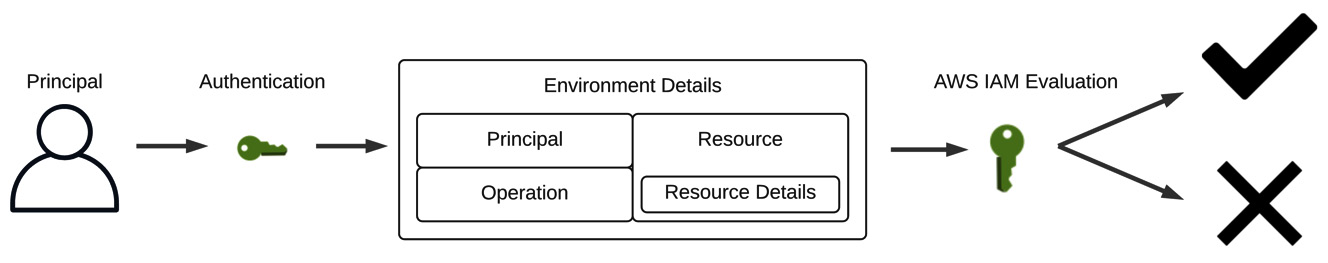 Figure 1.8 – AWS IAM evaluates principal authentication and request context to permit or deny actions on a resource
