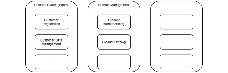 Figure 1.1 – Capability viewpoint: ArchiMate