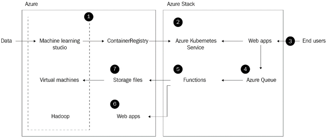 Figure 1.2 – AI at the edge with Azure Stack