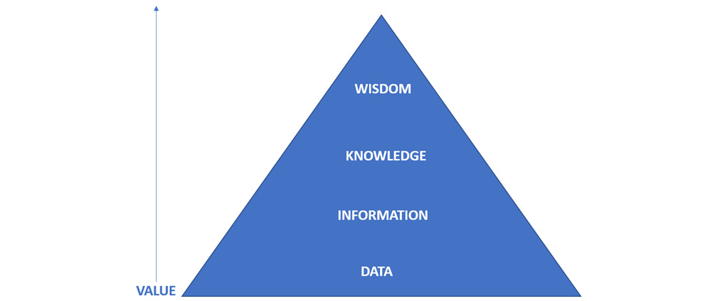 Figure 1.3 – DIKW pyramid