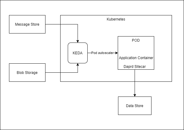 Figure 1.6 – Reference architecture refined by a technical architect