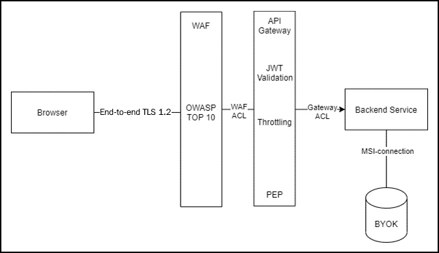 Figure 1.7 – Simplified security view example