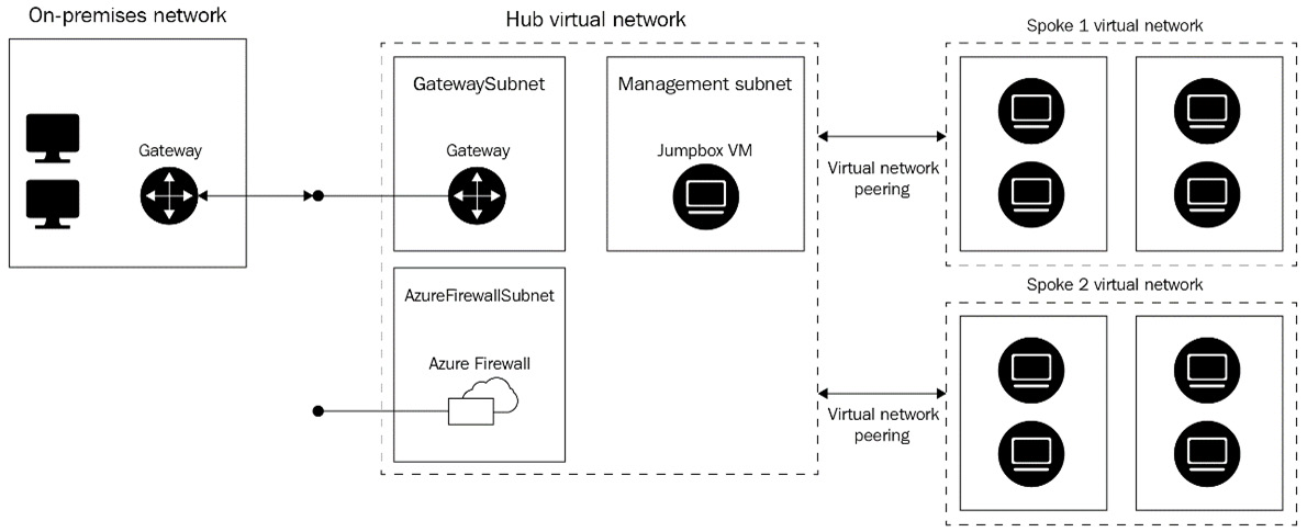 Figure 1.8 – Hub and spoke architecture