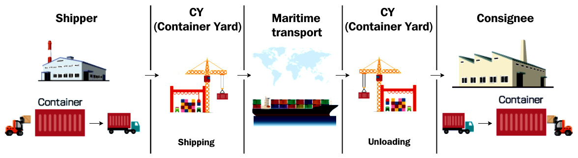 Figure 1.1 – Shipping container workflow
