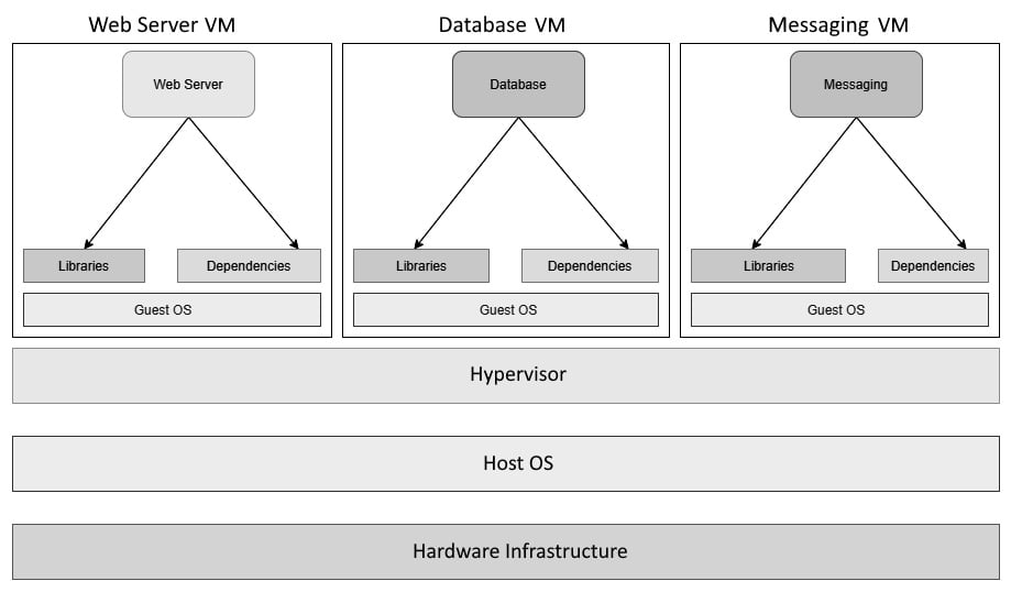 Figure 1.3 – Applications on Virtual Machines
