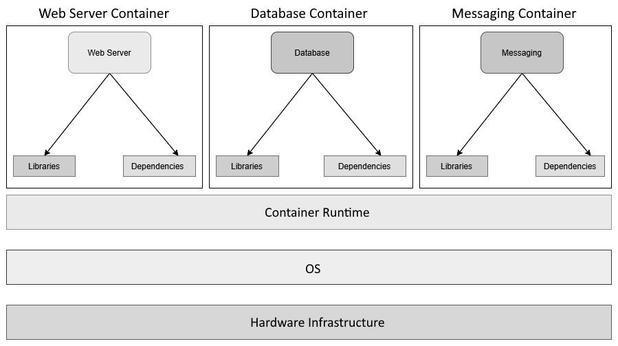 Figure 1.4 – Applications on containers
