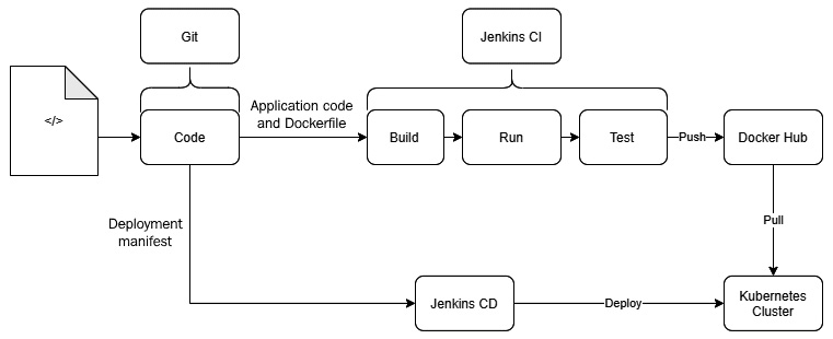 Figure 1.6 – Container CI/CD pipeline example
